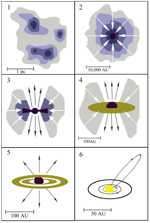 A six panel schematic. Panel one shows three blobs which are labeled as being 1 parsec in diameter. These blobs represent molecular, star forming clouds. Panel two shows a single blob, now more circular, which has arrows pointing inwards towards the core of the blob. This represents the contraction of protostellar cores into a protostar. Panel three shows a protostar with a thick, flared disk and circumstellar envelope. Panel four shows a smaller, flatter circumstellar disk and a Pre-Main-Sequence star; the disk is labeled as being 100au in diameter. Panel five shows a disk with rings and no circumstellar envelope (again labeled as being 100au in diameter). Panel six shows a diagram of a solar system with three planets in a single plane and a highly inclined comet or planet on an eccentric orbit around a Main-Sequence star (this panel is labeled as being 50au in diameter).